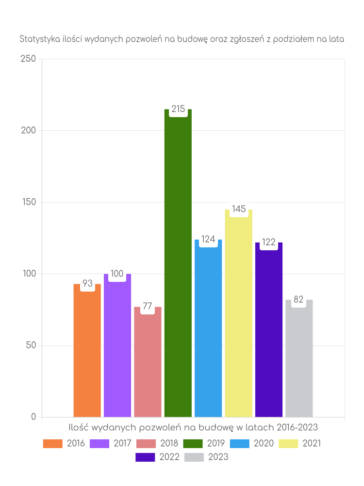 Zestawienie statystyk pozwoleń na budowę w gminie Ścinawa